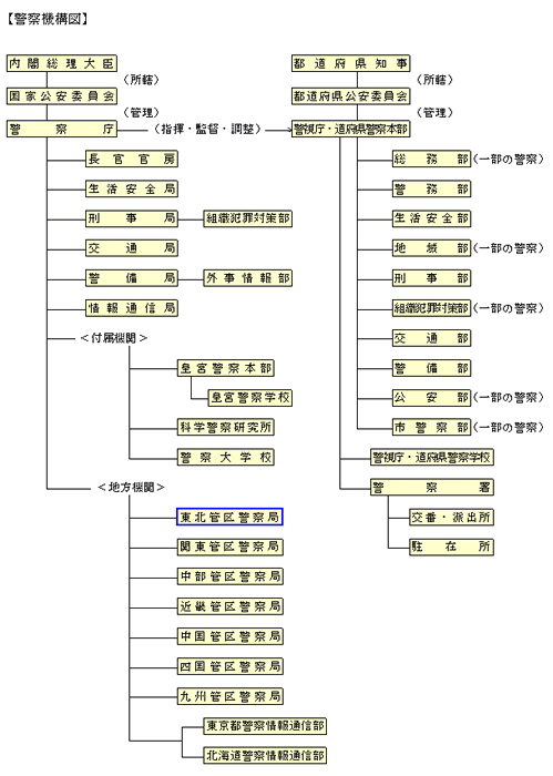 警察機構図